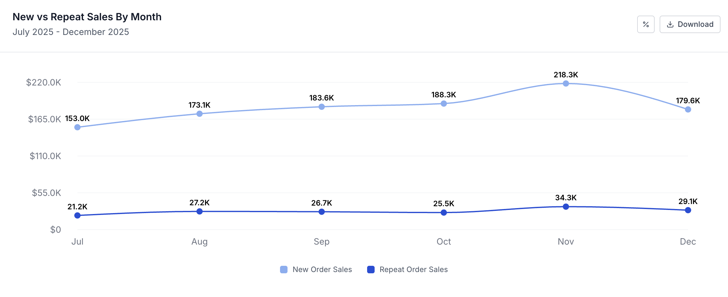 New vs Repeat Sales chart