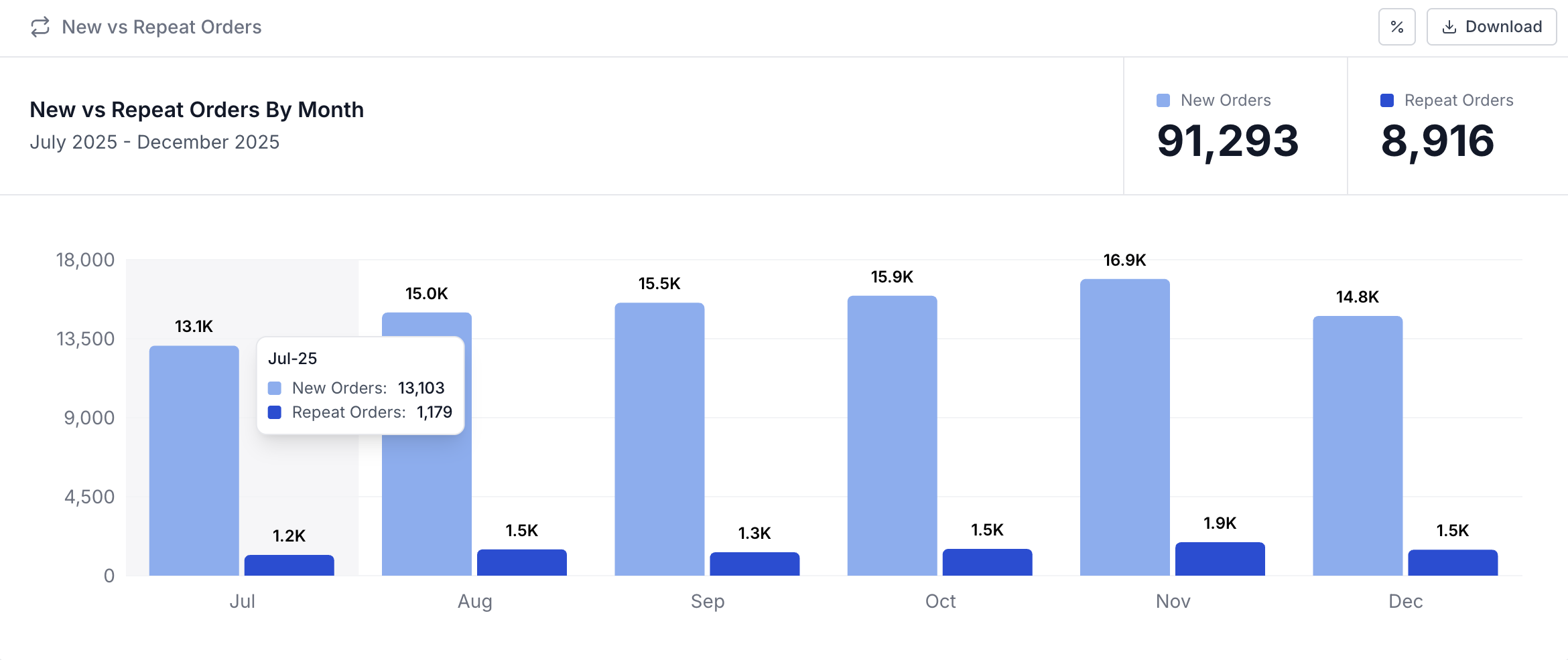 Repeat vs New Orders chart