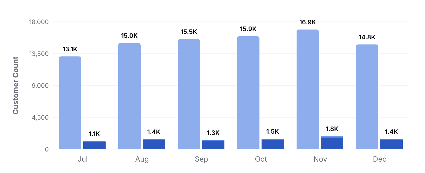 Repeat Customer Rate by Month