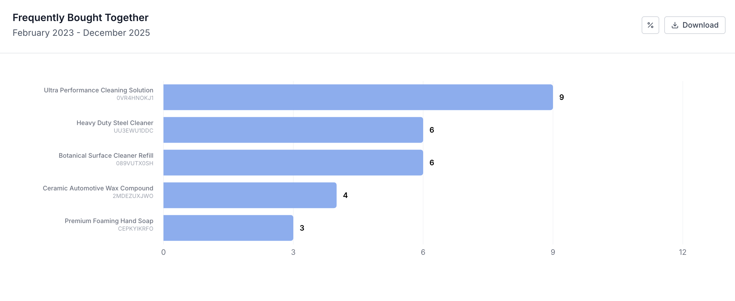 Bought Together and Bought Next analysis