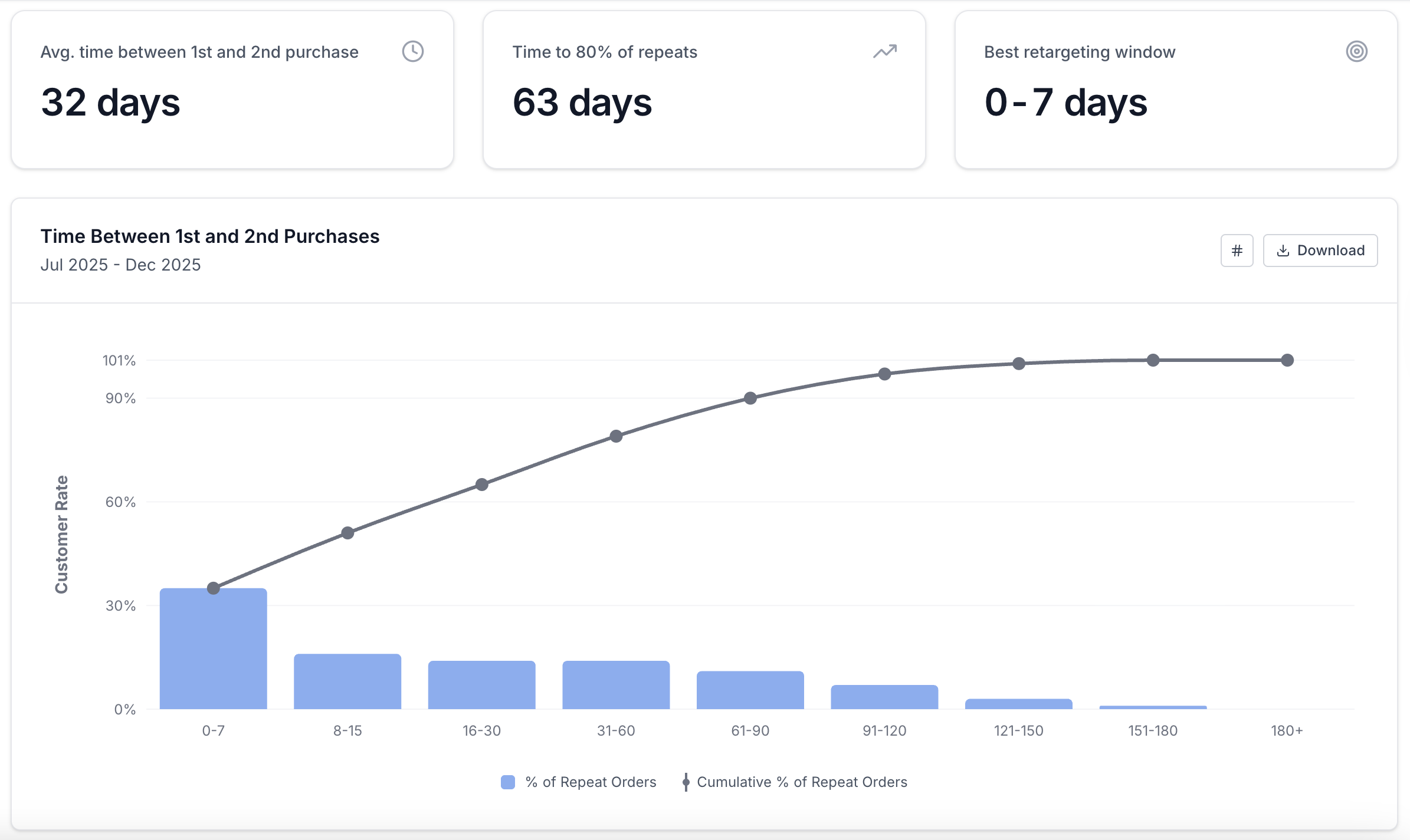 Time between 1st and 2nd purchases chart
