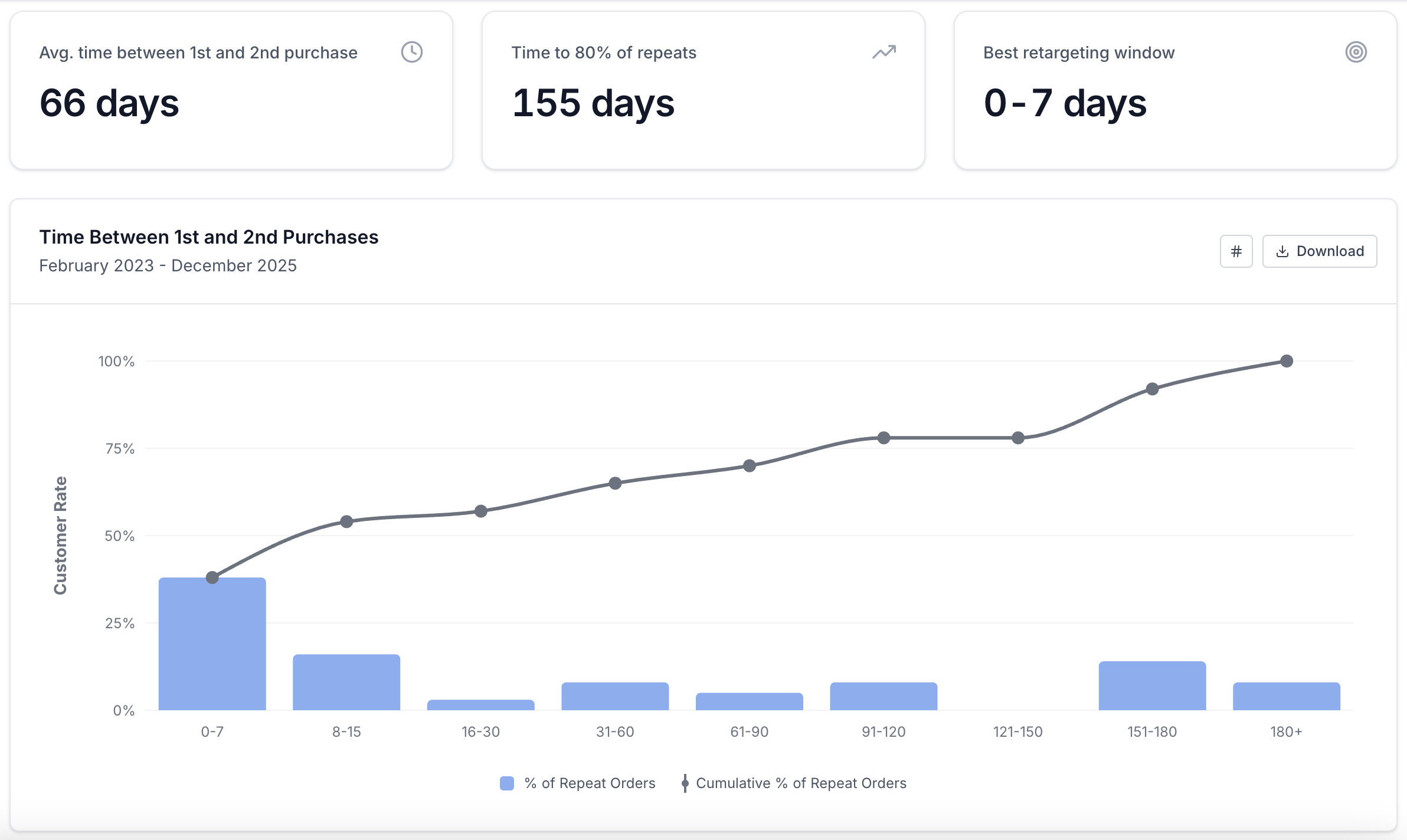 Consumption cycle and reorder timing