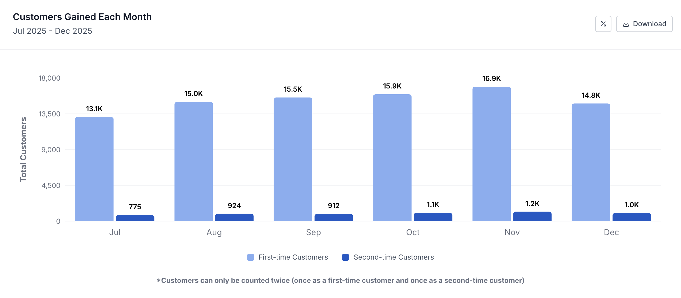Customers Gained Each Month chart