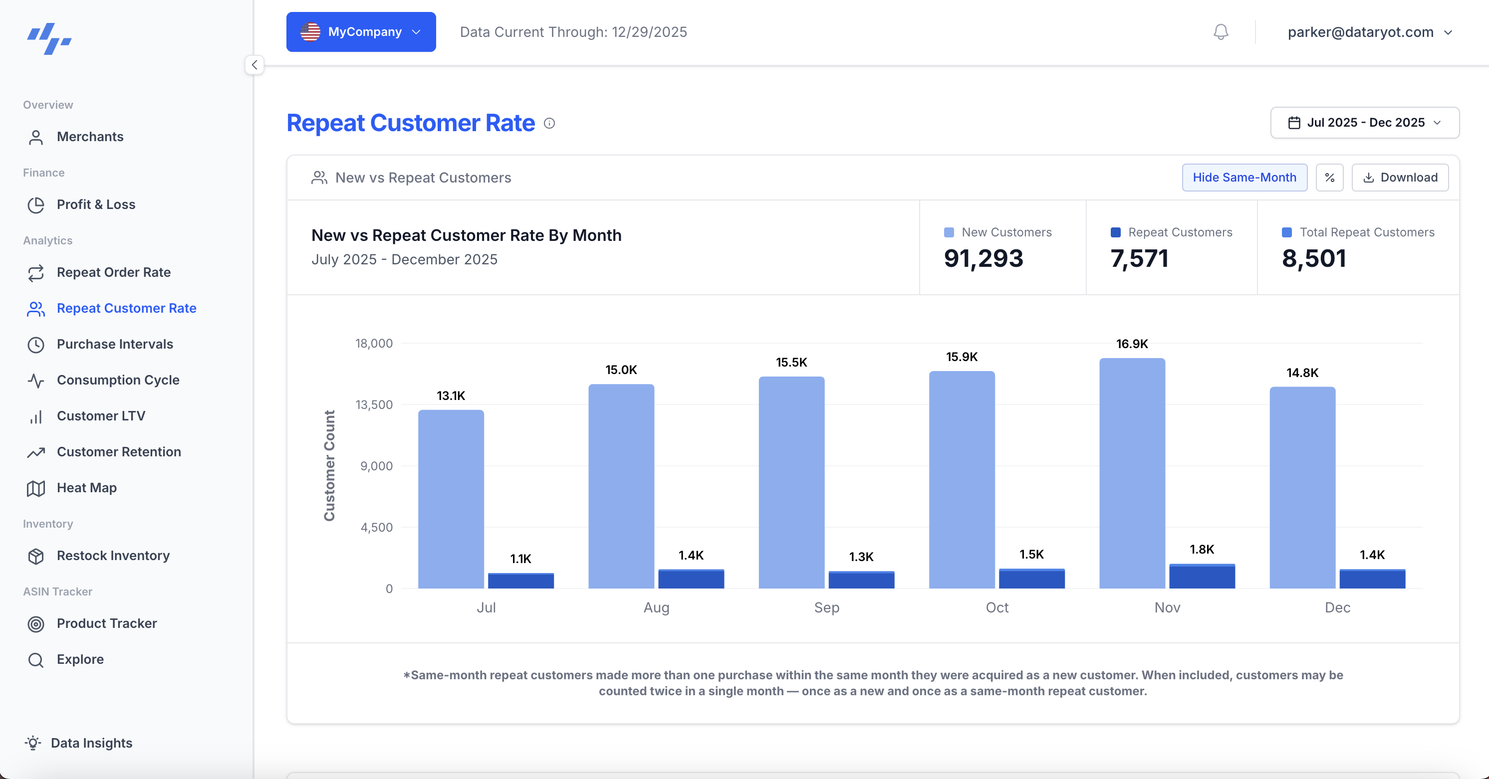 Repeat Customer Rate Dashboard - Total Customer Distribution