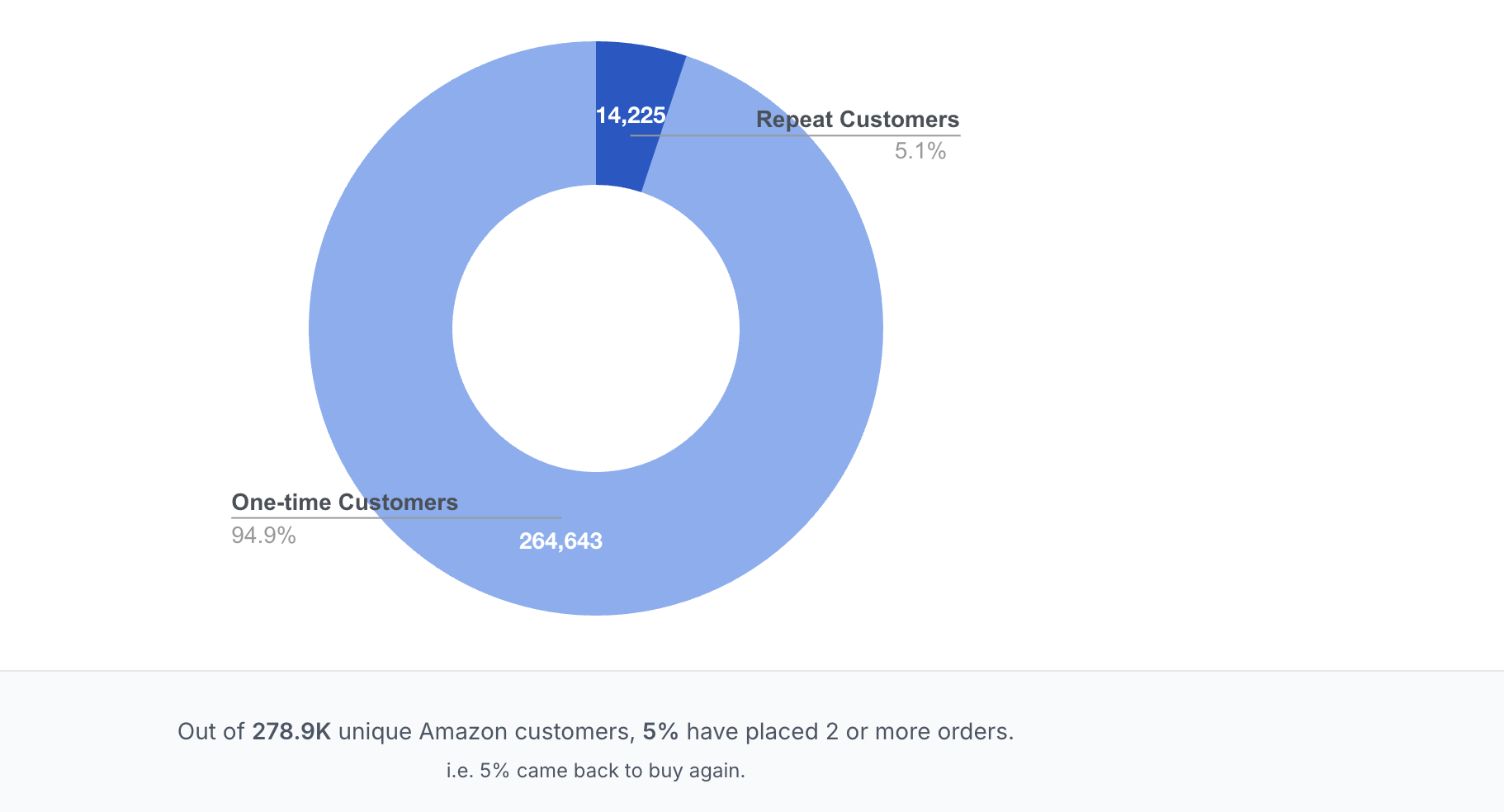 One-Time vs. Repeat Customers pie chart
