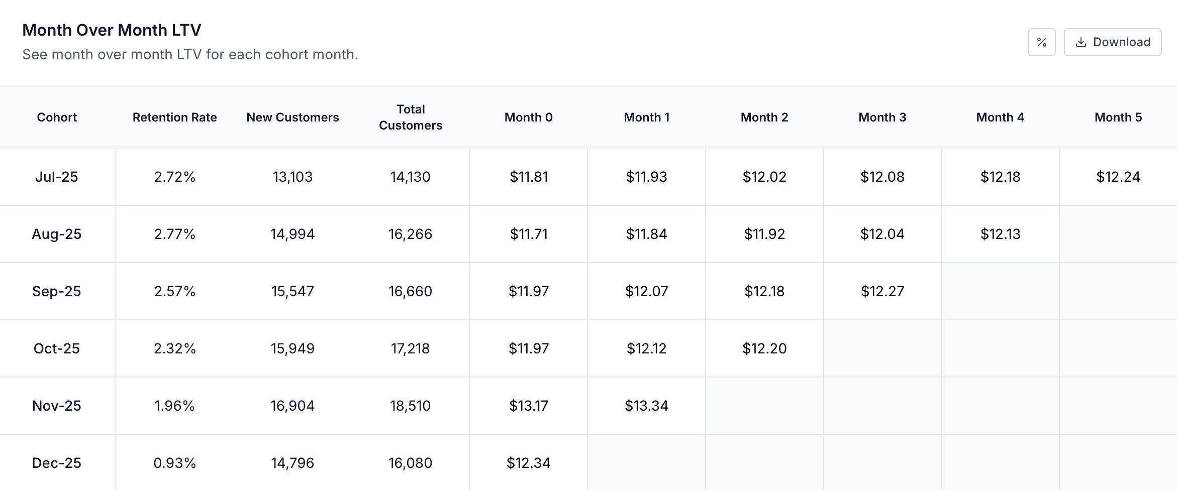 LTV cohort table - customer value over time