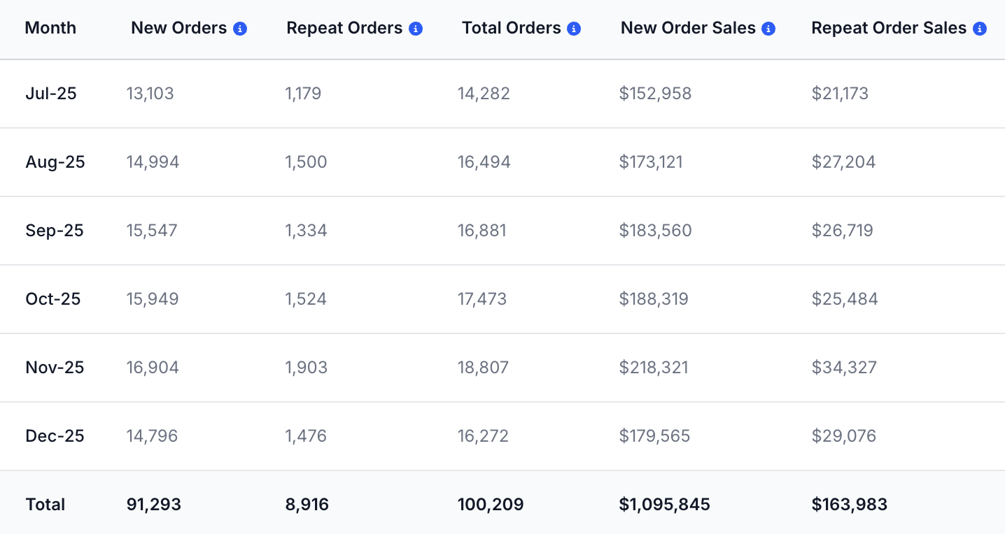 Monthly Repeat Order Breakdown table