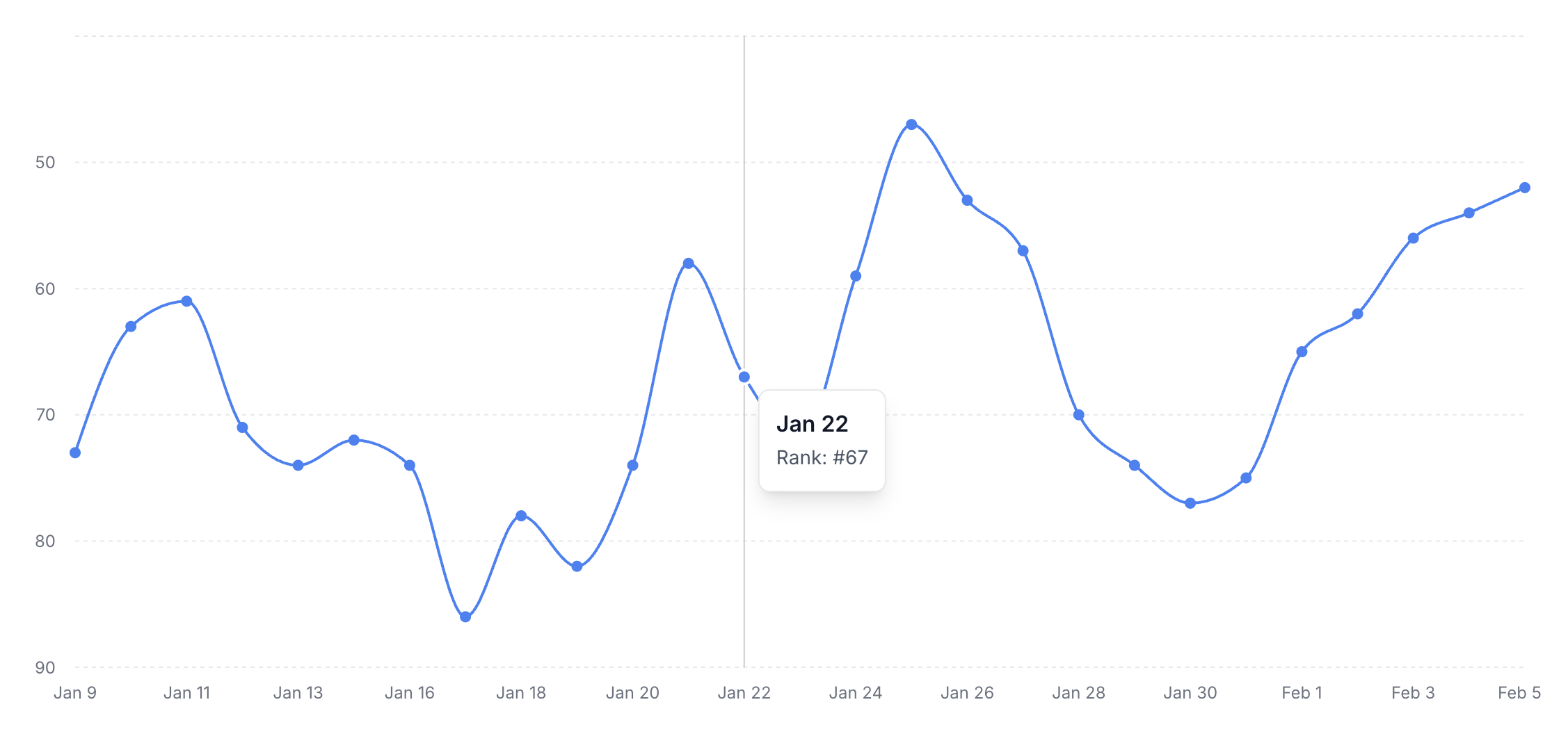 Ranking History Chart
