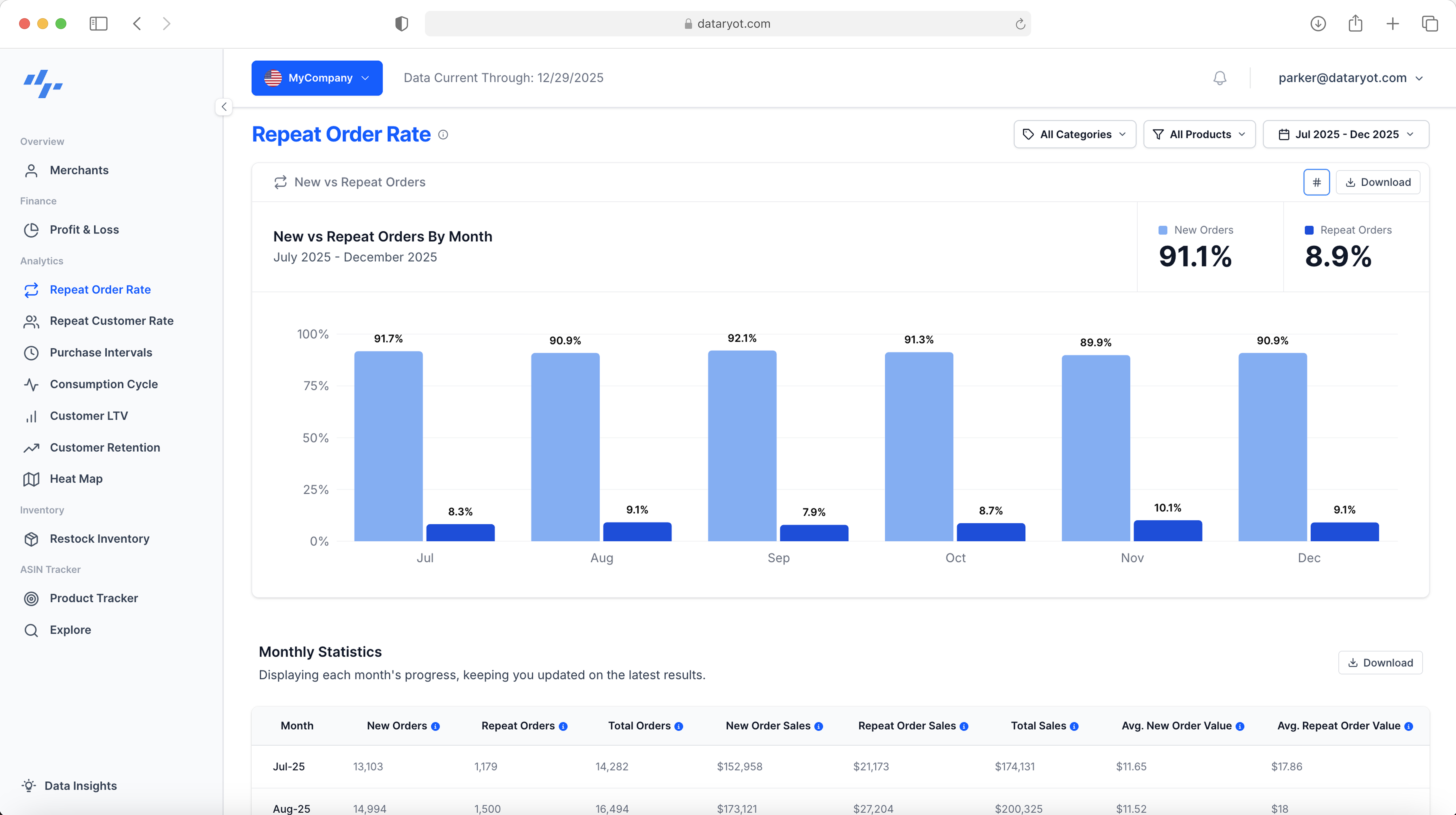 Repeat Purchase Rate